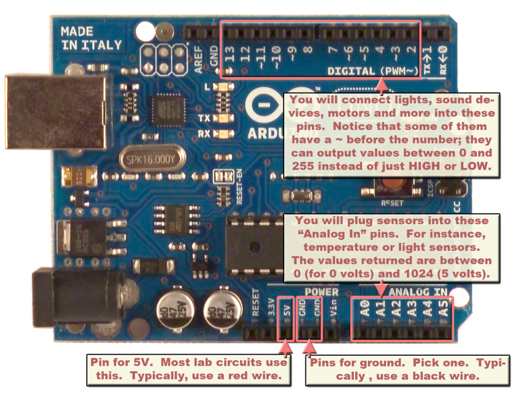 Image from this great tutorial: http://www.cs.uregina.ca/Links/class-info/207/ A more detailed diagram of the Arduino http://pighixxx.com/unov3pdf.pdf